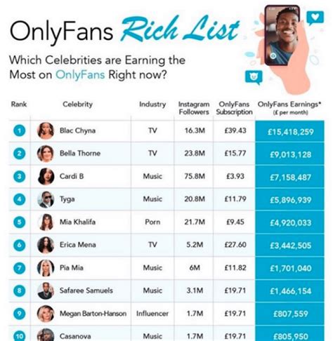 best onlyfans 2022|Highest paid OnlyFans accounts 2022